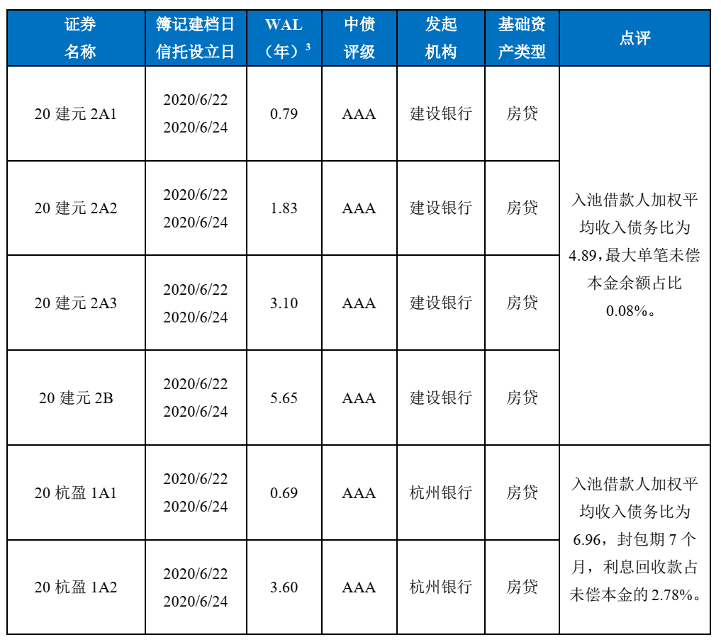 中债资信ABS估值定价日报-20200619