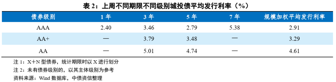 回落