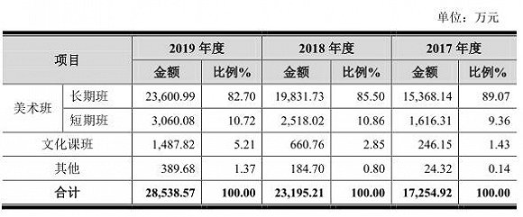 美术培训有多赚钱？艺考第一股老鹰股份给出答案