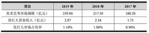 美术培训有多赚钱？艺考第一股老鹰股份给出答案