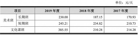 美术培训有多赚钱？艺考第一股老鹰股份给出答案