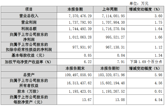 保利地产：预计上半年归属股东净利润101.2亿元 同比增1.66%