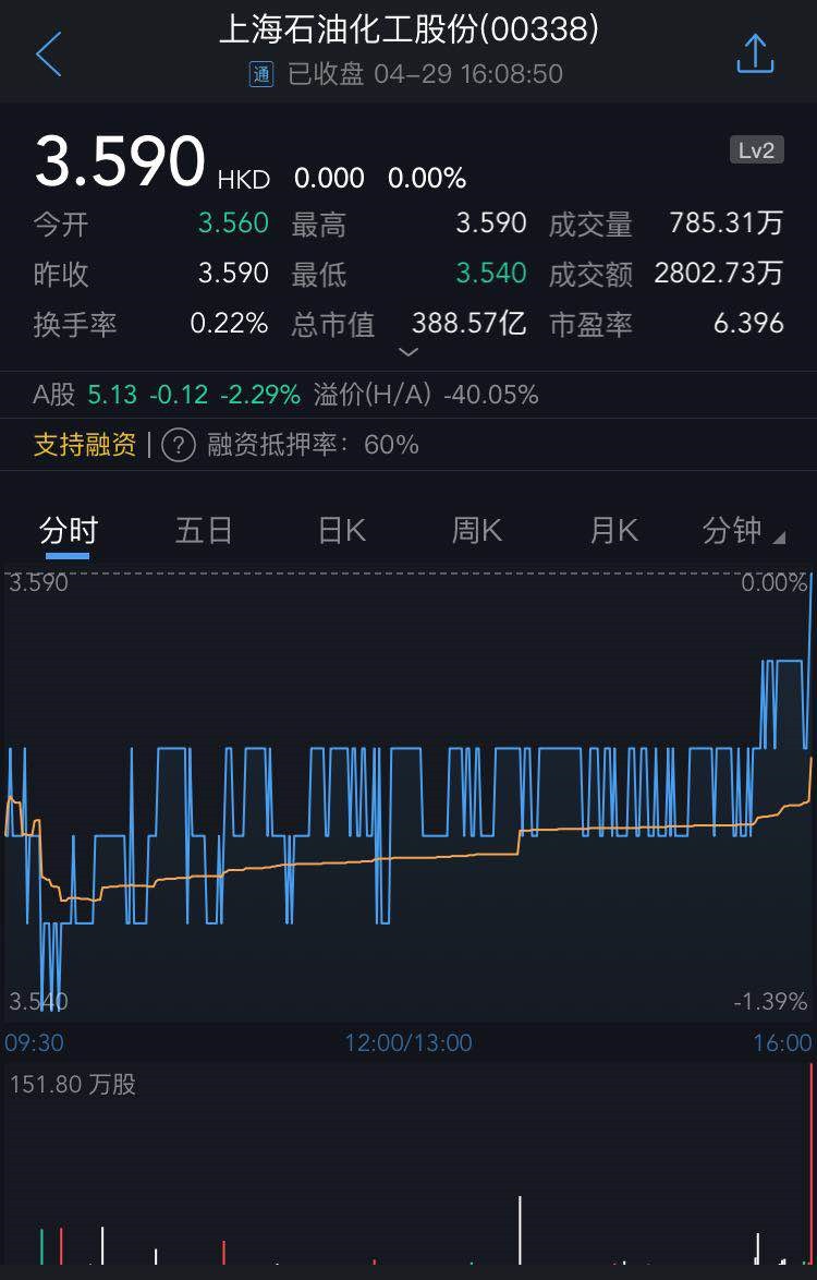 小摩减持上海石油化工(00338)2135万股 每股作价3.72港元