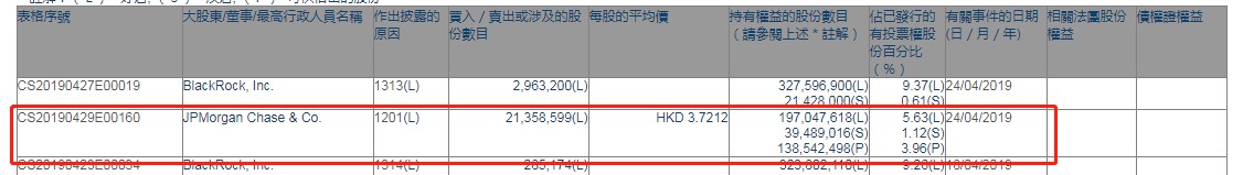 小摩减持上海石油化工(00338)2135万股 每股作价3.72港元