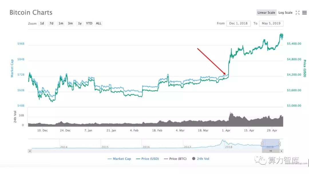 月内比特币涨幅近50%，好戏还在后头