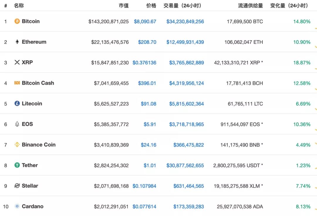 没想到全球金融市场巨震成全的不是黄金 竟然比特币