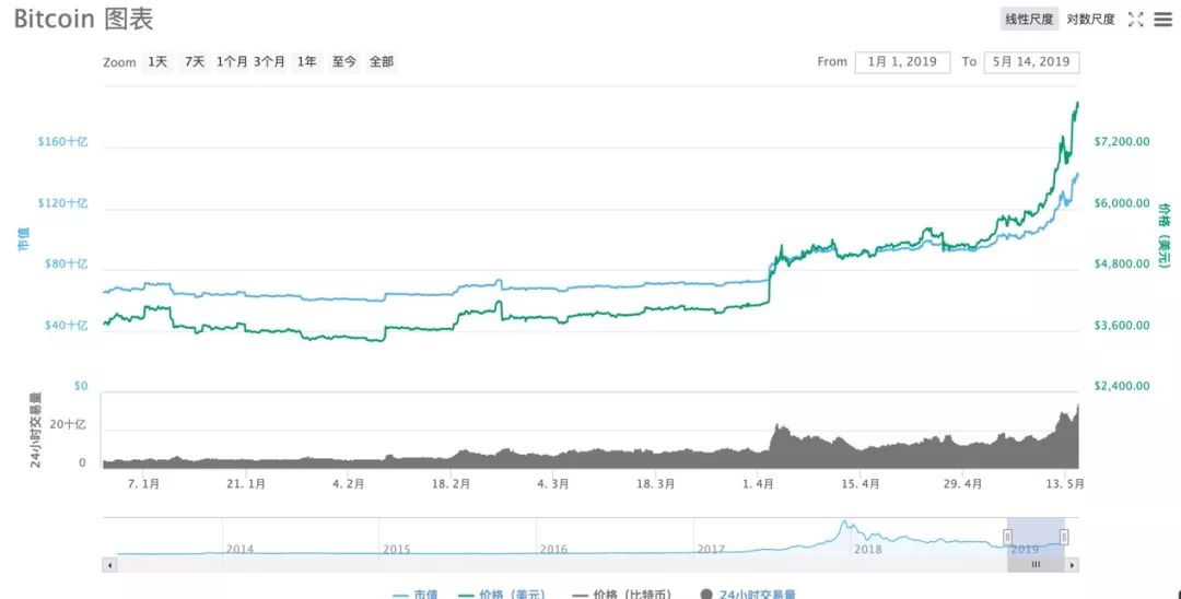 没想到全球金融市场巨震成全的不是黄金 竟然比特币