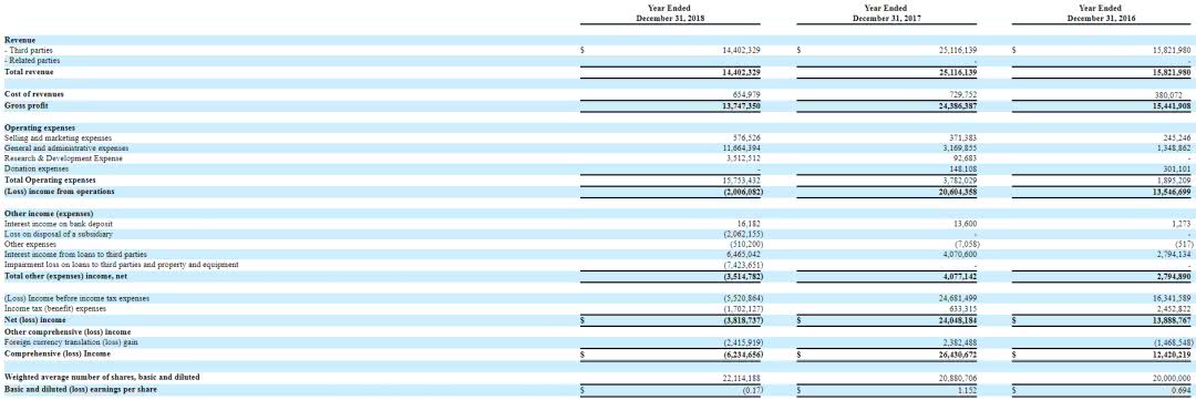 圣盈信金服2018年亏损623.5万美元：旗下科技公司破产 市值缩水