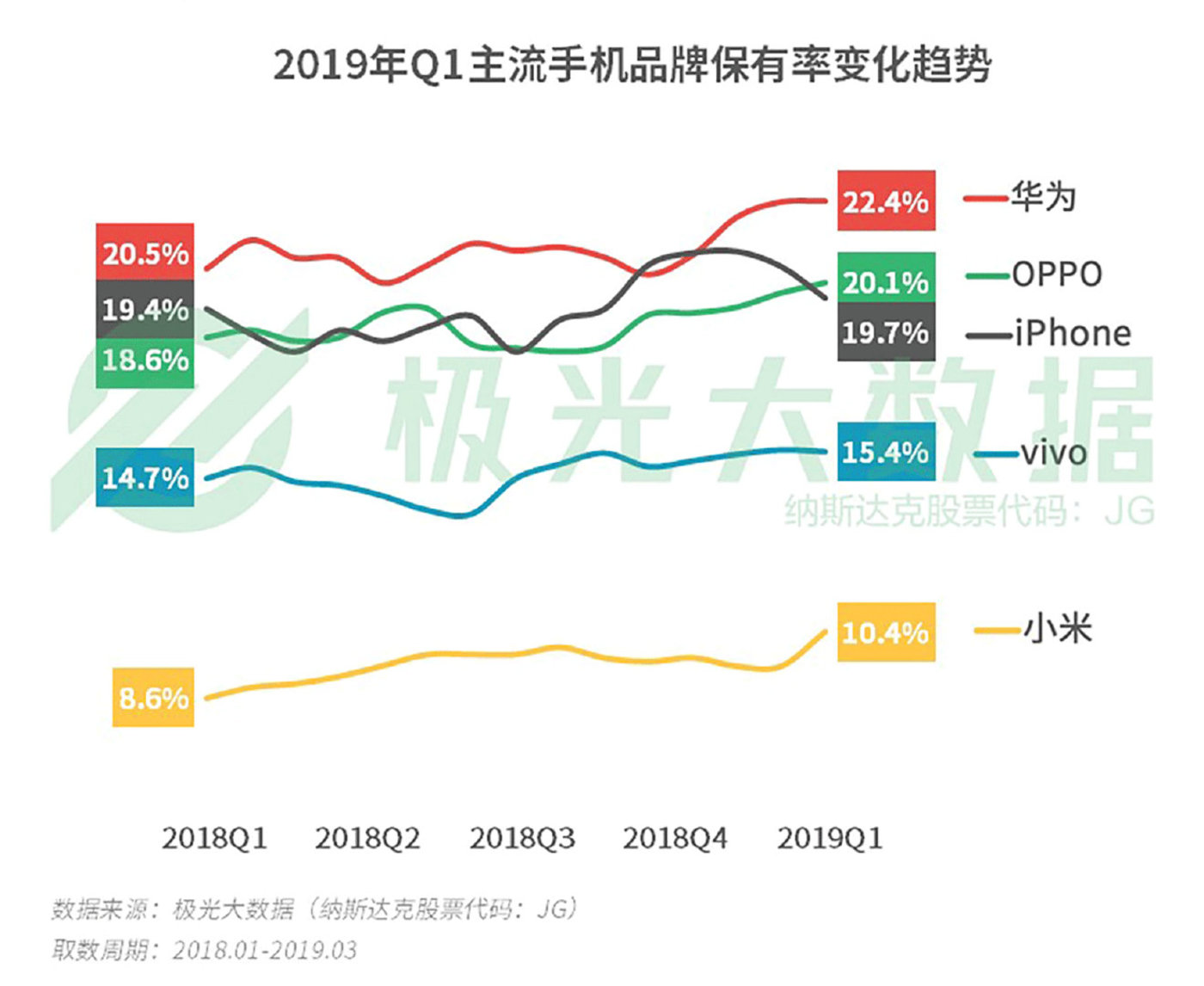 Q1ֻ棺ƻʵΪOPPOƻ