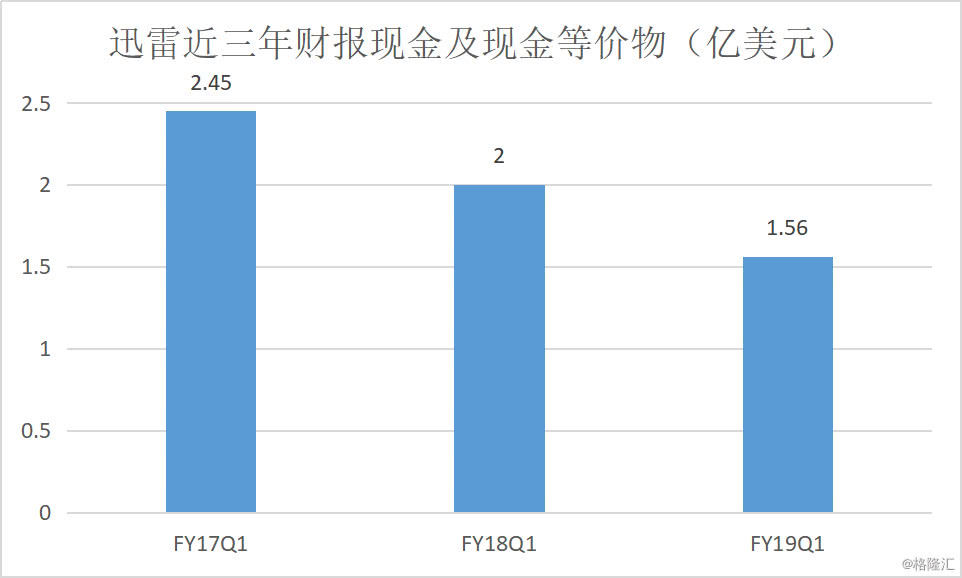 迅雷：PB 小于1的互联网老牌企业，还有长期投资价值吗？