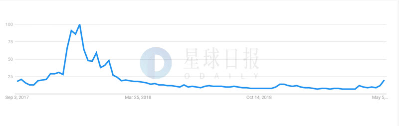 “bitcoin”创谷歌搜索14个月以来新高；消息人士称巴菲特将很快