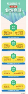 3家营收增2倍 科技能力成关键变量