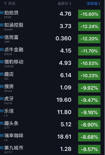 科技股收盘｜拍拍贷股价暴跌逾15% 苹果股价下跌3.13%