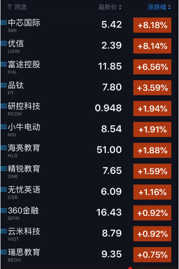 科技股收盘｜拍拍贷股价暴跌逾15% 苹果股价下跌3.13%