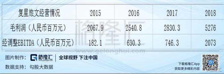 复星旅文(01992.HK)：打造中产旅游服务的商业闭环