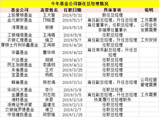 千亿合资上投摩根＂换帅＂ 前5月竟有25家基金老总变更