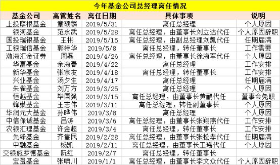 千亿合资上投摩根＂换帅＂ 前5月竟有25家基金老总变更