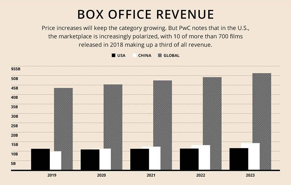 中国电影市场增长迅猛，预计 2020 年票房收入将超过美国