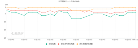 《和平精英》上线24天与《PUBG Mobile》国内外吸金共超10亿