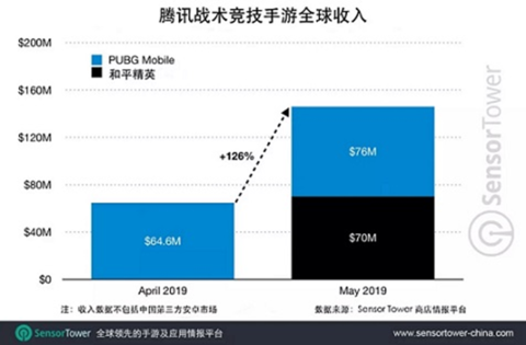 《和平精英》上线24天与《PUBG Mobile》国内外吸金共超10亿