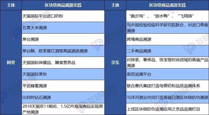 “618”之战：阿里、京东、苏宁 区块链商品溯源哪家强？