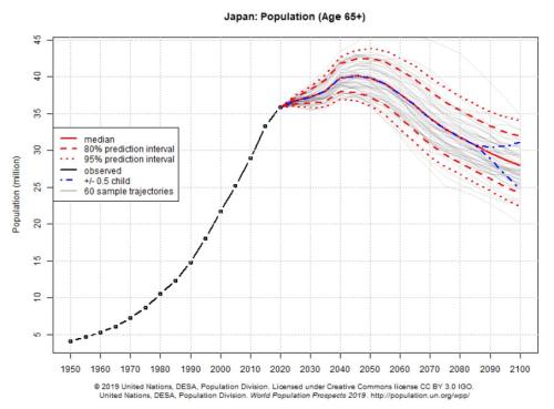 2100年美国中国日本人口多少？联合国做了个大胆预测