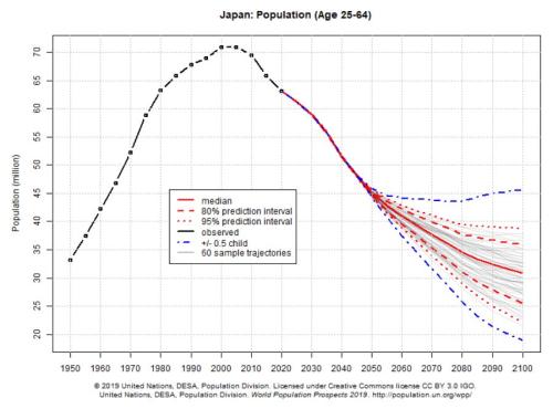 2100年美国中国日本人口多少？联合国做了个大胆预测