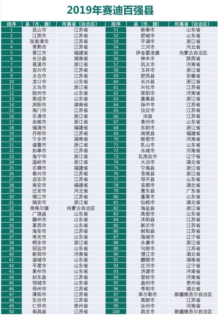 2019百强县榜单出炉:前30名GDP超千亿 你家乡排第几?