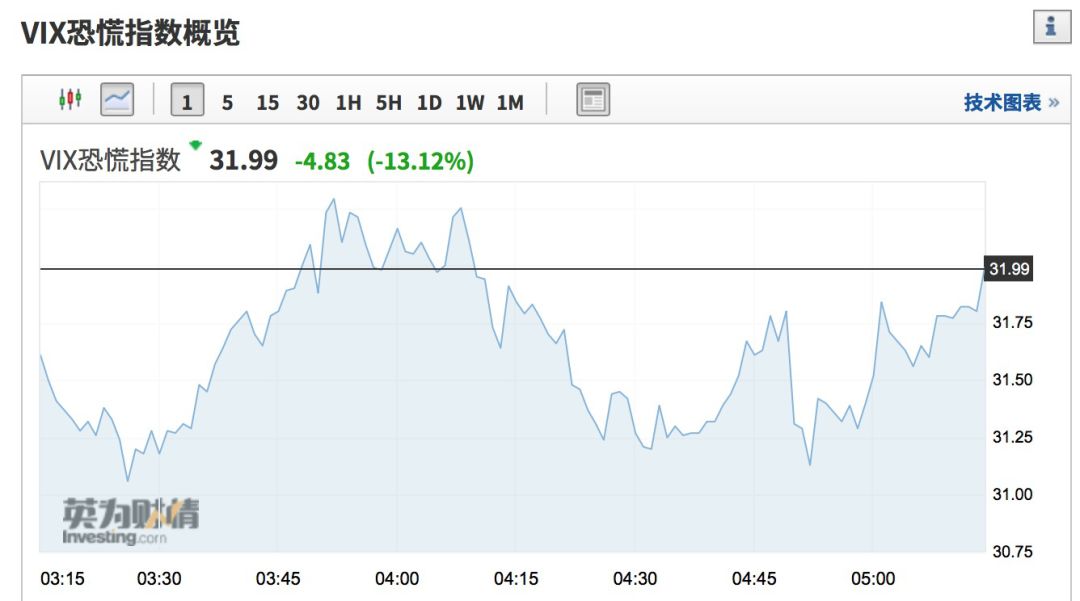 来源:wind 衡量美股颠簸率的恐慌指数(vix)4日盘中下挫,收盘时