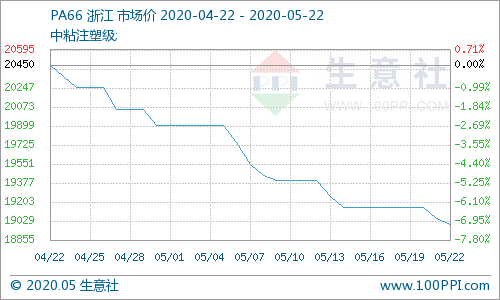 以三方身份推广股票配资合法吗:生意社:需求疲软上游低位 pa66弱势