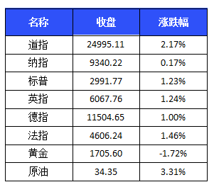 新增1例，在上海！ 美股涨、欧股涨、油价涨 市