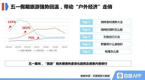 百度搜索大数据：五一假期旅游回温，拉动“户外经济”走俏