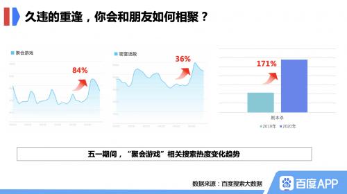 百度搜索大数据：五一假期旅游回温，拉动“户外经济”走俏