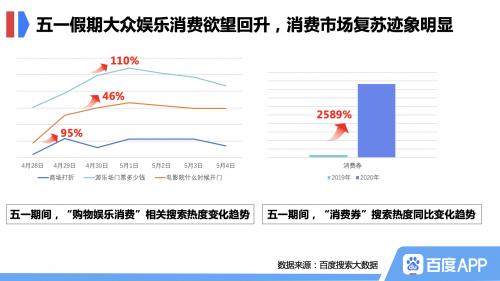 百度搜索大数据：五一假期旅游回温，拉动“户外经济”走俏