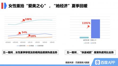 百度搜索大数据：五一假期旅游回温，拉动“户外经济”走俏