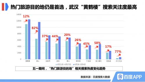 百度搜索大数据：五一假期旅游回温，拉动“户外经济”走俏