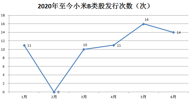 小米集团开年至今累计发行近1亿股B类股，多出于员工股权激励计划股权激励方案