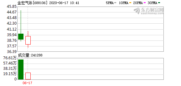 苏州相城区科创板企业鸣锣上市