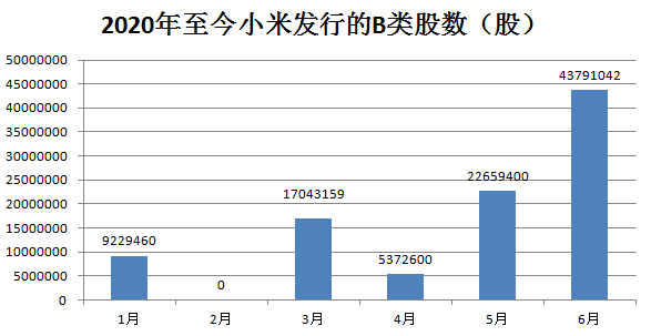 小米集团开年至今累计发行近1亿股B类股，多出于员工股权激励计划股权激励方案