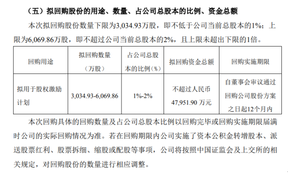 蓝光发展将花不超4.8亿元回购公司股份 用于股权激励股权激励方案