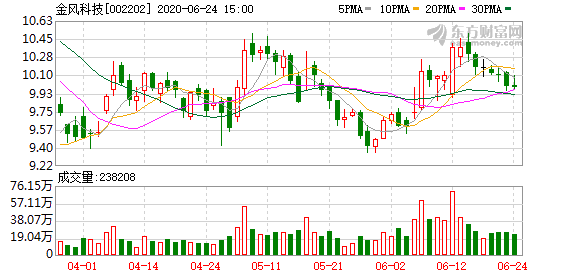 金风科技：今年截至目前共接待了15场机构投资者的调研