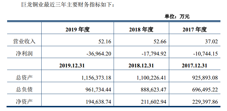 紫金矿业拟约39亿收购巨龙铜业50%股权 目标公司连亏3年股权激励方案