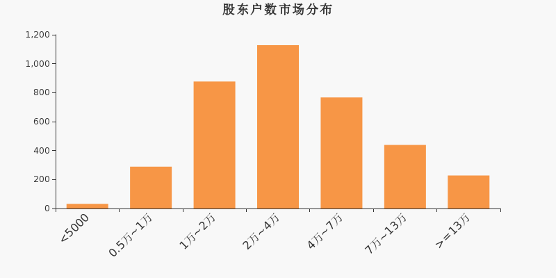 江苏租赁股东户数减少90户，户均持股10.18万元股权激励方案