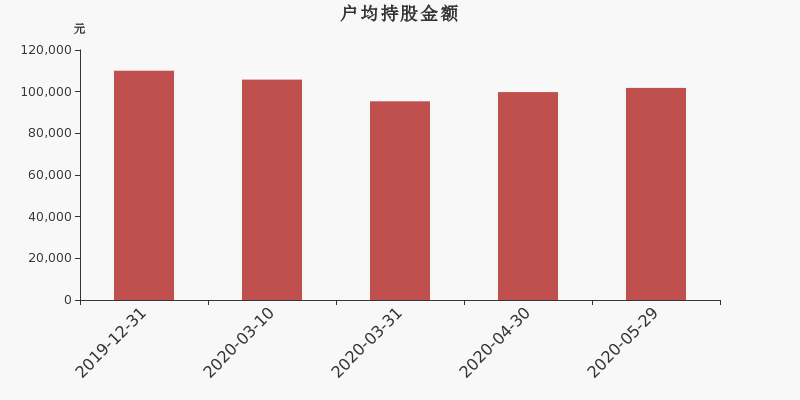 江苏租赁股东户数减少90户，户均持股10.18万元股权激励方案