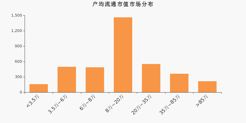 江苏租赁股东户数减少90户，户均持股10.18万元股权激励方案