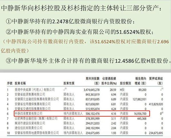 昔日盟友今反目 百亿股权交易遇阻 徽商银行第一大股东变更要“黄”