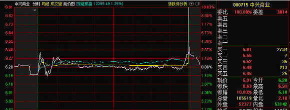 尾盘“偷袭”频繁上演 中兴商业最后三分钟拉板 爱仕达今天比谁“跑得快”
