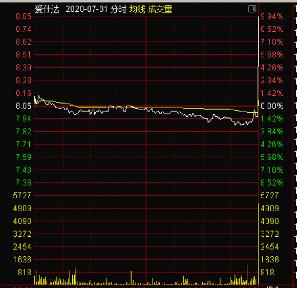 尾盘“偷袭”频繁上演 中兴商业最后三分钟拉板 爱仕达今天比谁“跑得快”