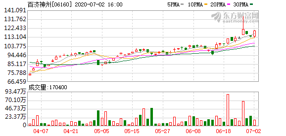 百济神州(06160.HK)6月30日授出24425份美国存托股份购股权