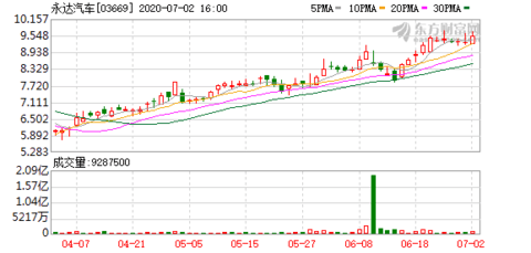 永达汽车(03669.HK)7月2日因购股权获行使发115.95万股